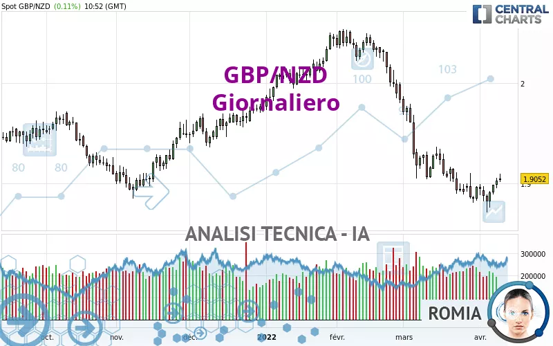 GBP/NZD - Giornaliero