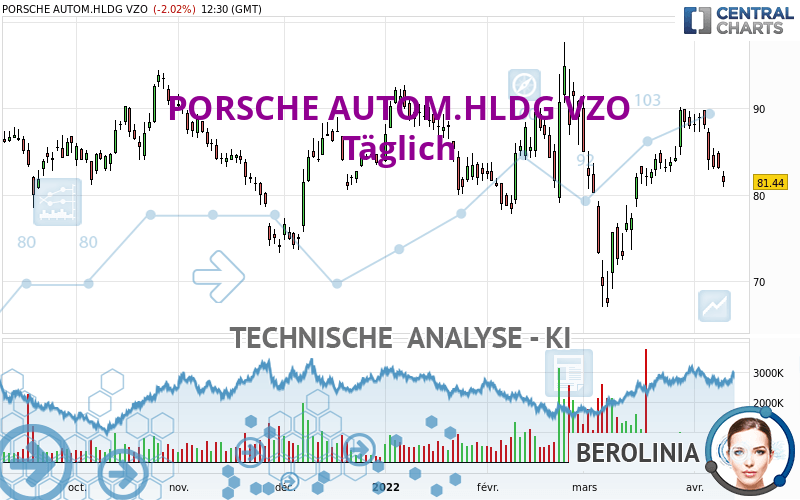 PORSCHE AUTOM.HLDG VZO - Daily