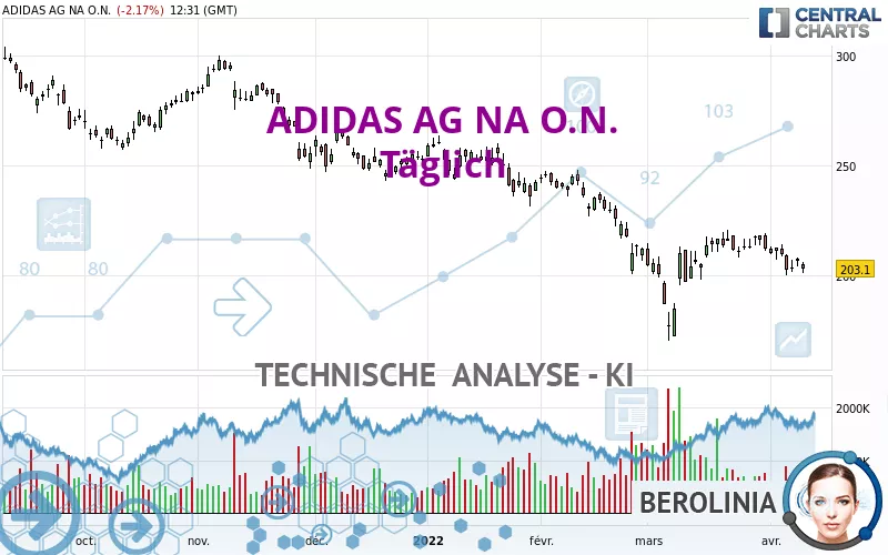 ADIDAS AG NA O.N. - Diario