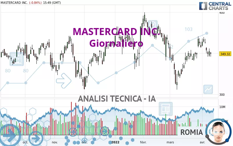 MASTERCARD INC. - Journalier