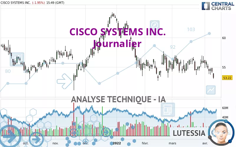 CISCO SYSTEMS INC. - Journalier