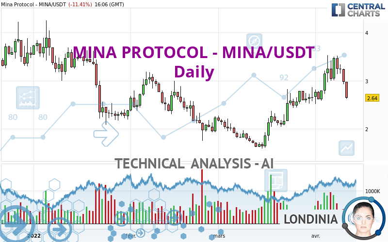 MINA PROTOCOL - MINA/USDT - Dagelijks