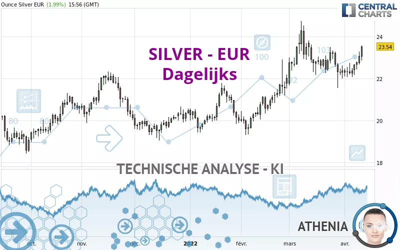 SILVER - EUR - Dagelijks