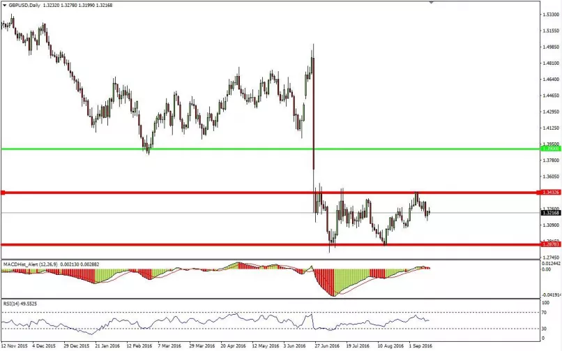 GBP/USD - Dagelijks