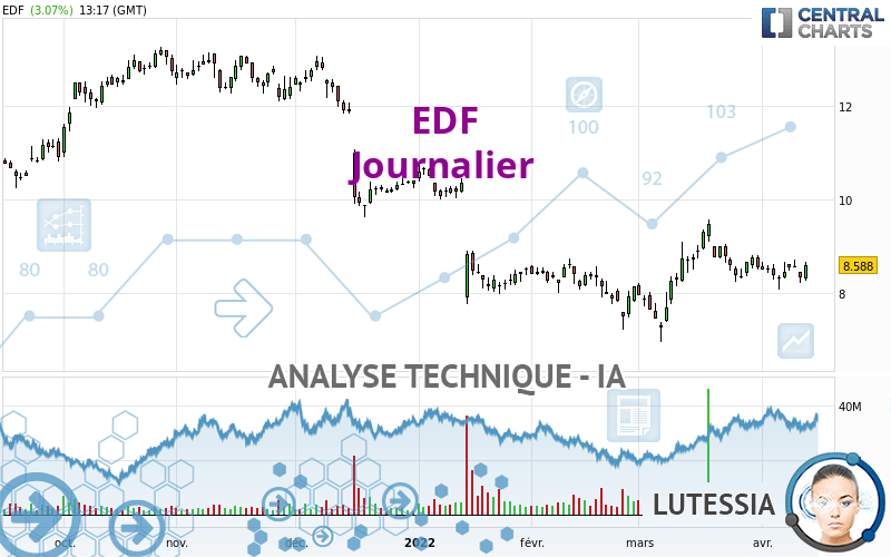 EDF - Daily