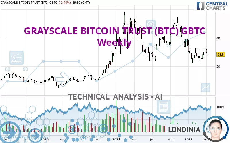 GRAYSCALE BITCOIN TRUST (BTC) GBTC - Weekly