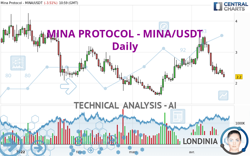 MINA PROTOCOL - MINA/USDT - Diario