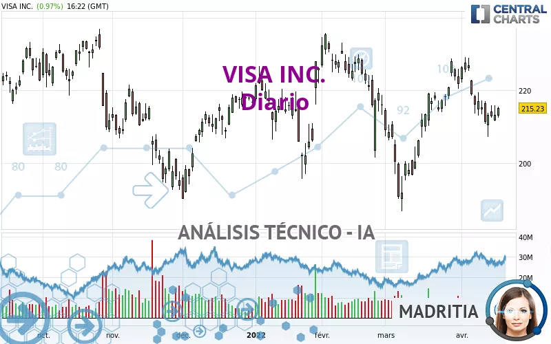 VISA INC. - Diario