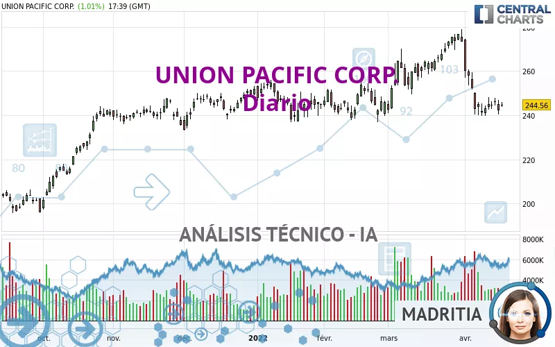 UNION PACIFIC CORP. - Journalier