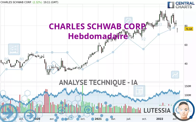 CHARLES SCHWAB CORP. - Hebdomadaire