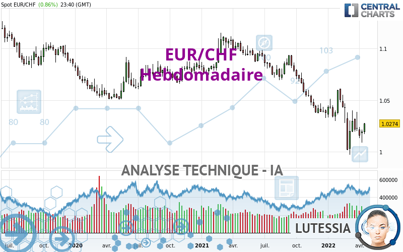 EUR/CHF - Settimanale