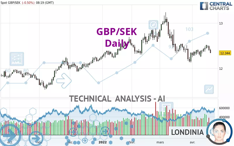 GBP/SEK - Dagelijks