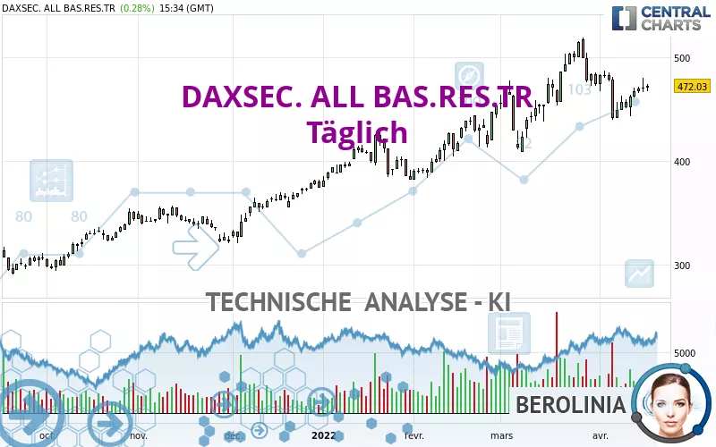 DAXSEC. ALL BAS.RES.TR - Daily