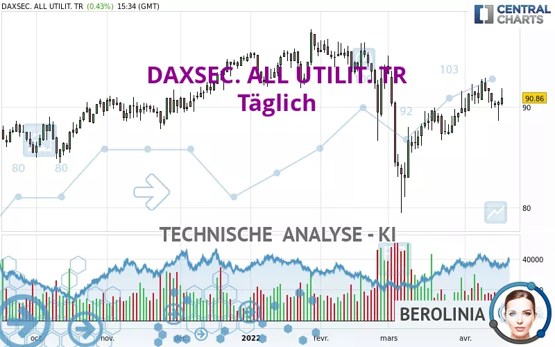 DAXSEC. ALL UTILIT. TR - Täglich