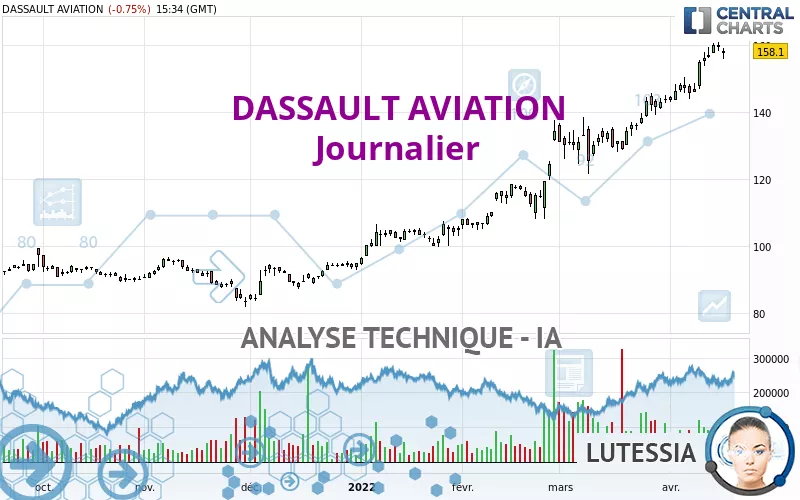 DASSAULT AVIATION - Journalier