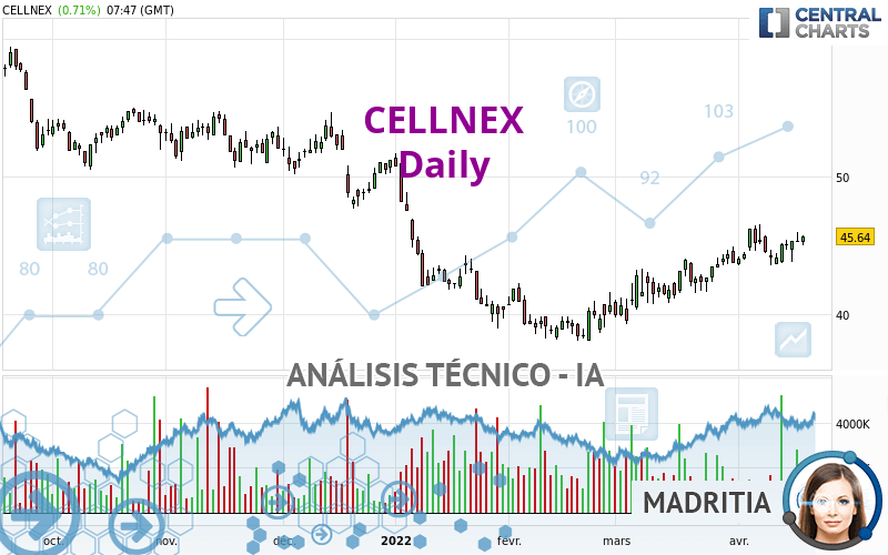 CELLNEX - Daily