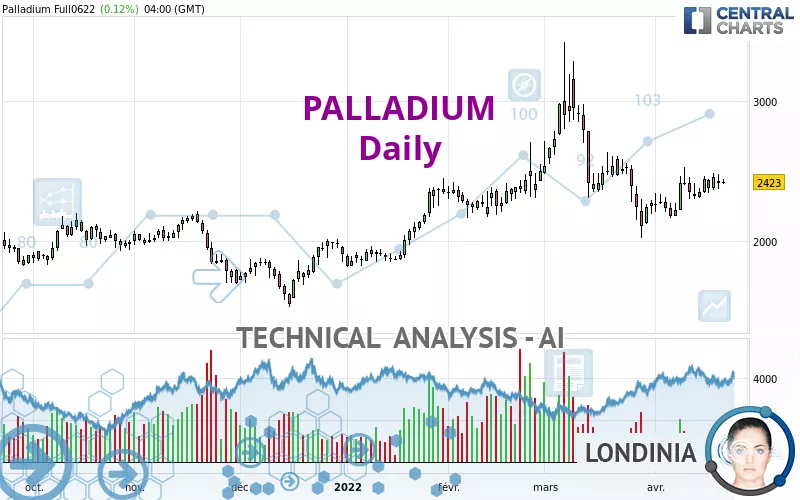 PALLADIUM - Daily