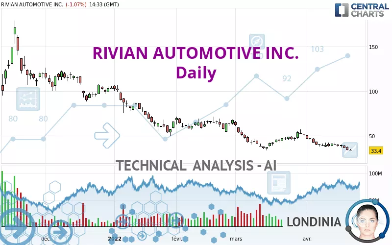 RIVIAN AUTOMOTIVE INC. - Daily