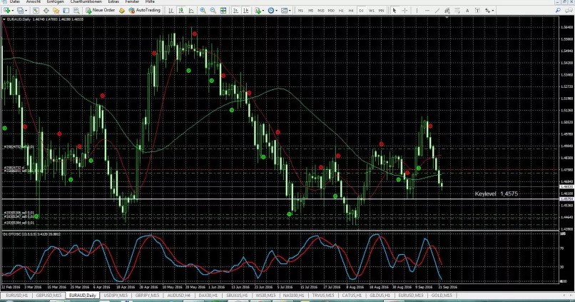 EUR/AUD - Daily