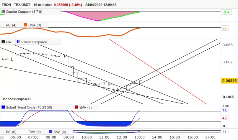 TRON - TRX/USDT - 15 min.