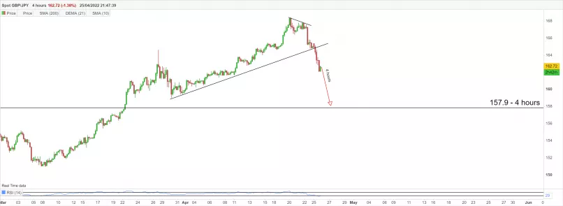 GBP/JPY - 4H