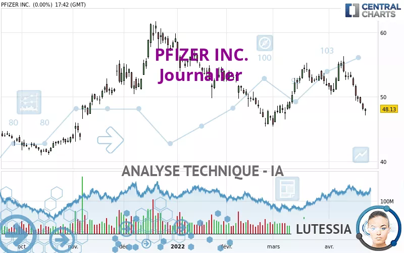 PFIZER INC. - Giornaliero