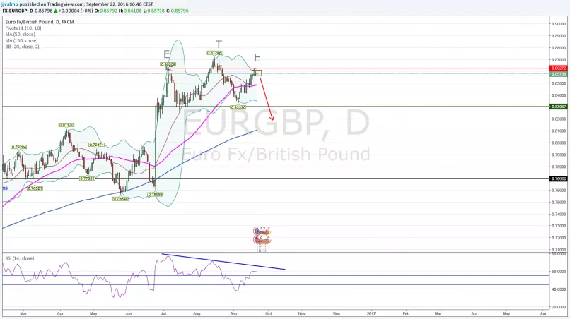 EUR/GBP - Dagelijks