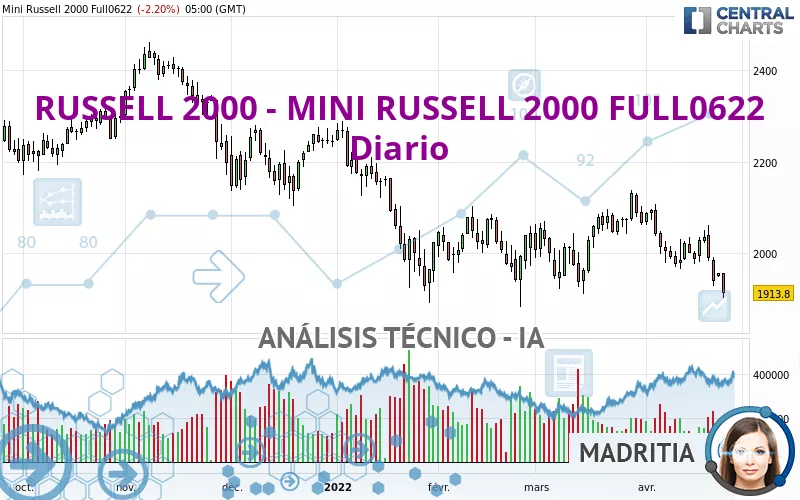 RUSSELL 2000 - MINI RUSSELL 2000 FULL1224 - Diario