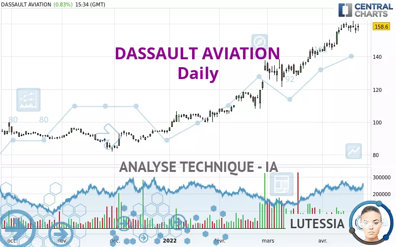 DASSAULT AVIATION - Giornaliero