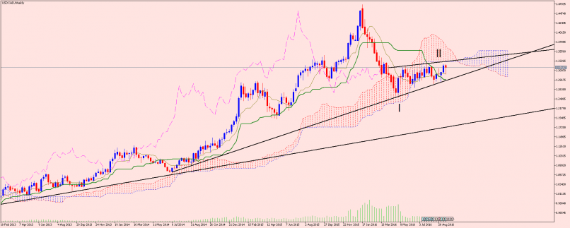 USD/CAD - Semanal