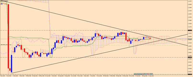 EUR/CHF - Settimanale