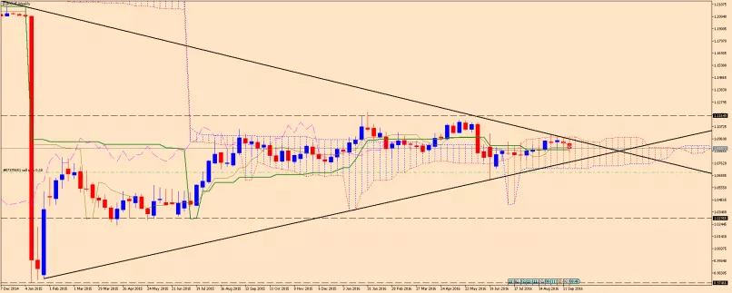 EUR/CHF - Weekly