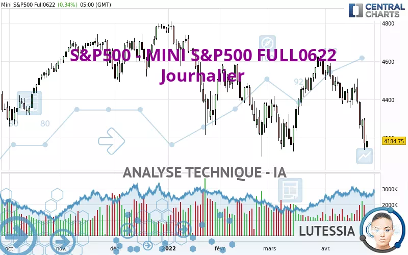 S&amp;P500 - MINI S&amp;P500 FULL0325 - Daily