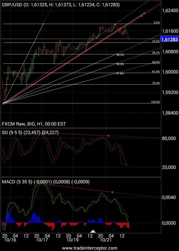 GBP/USD - 1 Std.