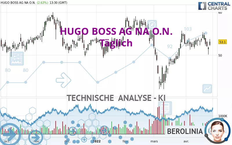 HUGO BOSS AG NA O.N. - Daily