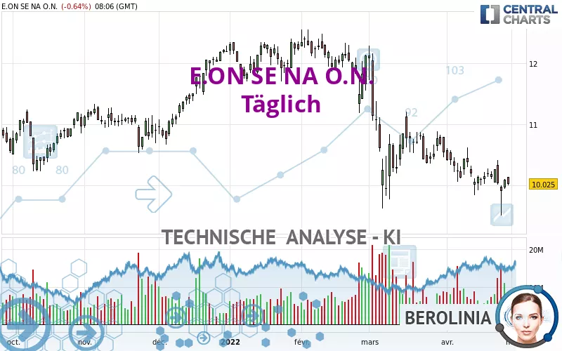 E.ON SE NA O.N. - Daily