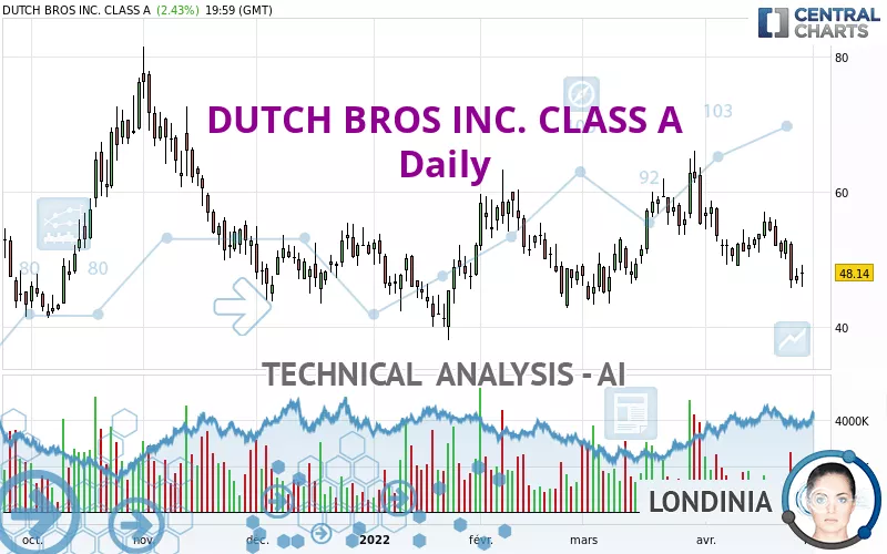 DUTCH BROS INC. CLASS A - Daily