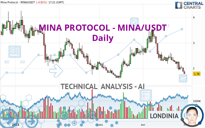 MINA PROTOCOL - MINA/USDT - Journalier