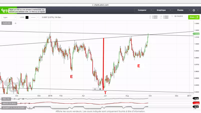 AUD/CAD - Dagelijks