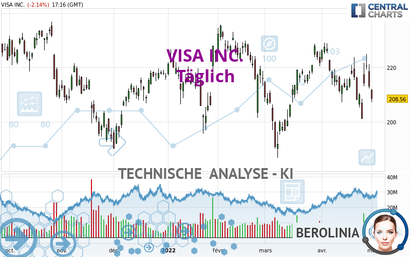 VISA INC. - Giornaliero