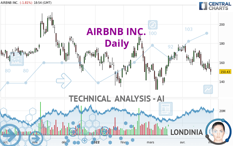 AIRBNB INC. - Diario