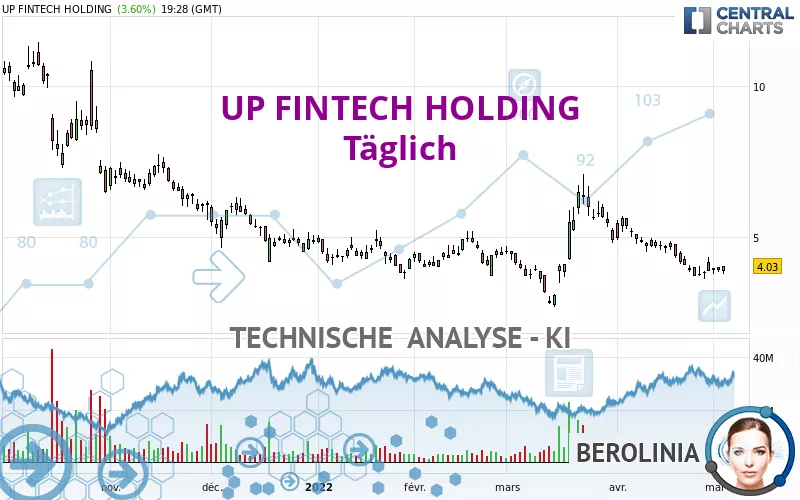 UP FINTECH HOLDING - Täglich