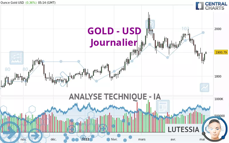 GOLD - USD - Diario