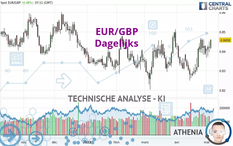 EUR/GBP - Dagelijks