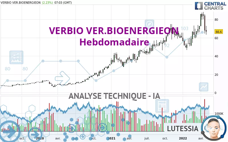 VERBIO SE INH O.N. - Weekly