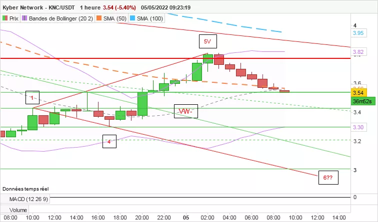 KYBER NETWORK CRYSTAL V2 - KNC/USDT - 1H