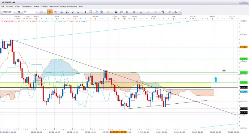 NZD/USD - 4 uur