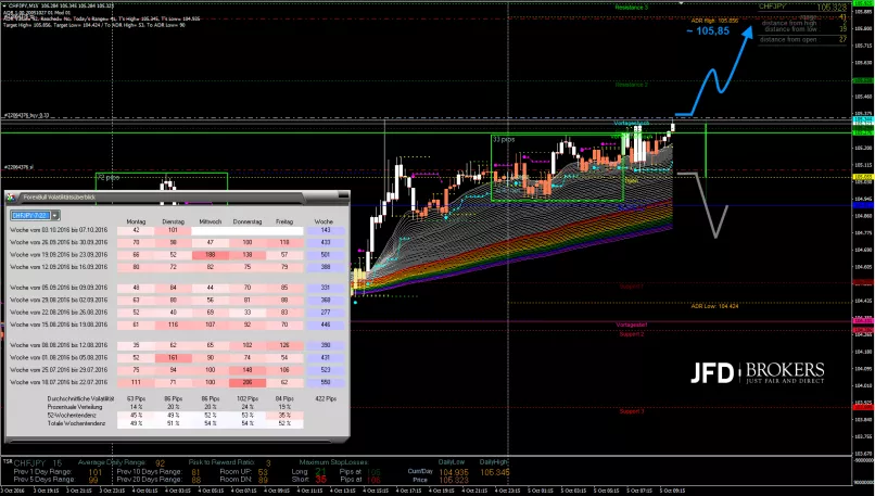 CHF/JPY - 15 min.