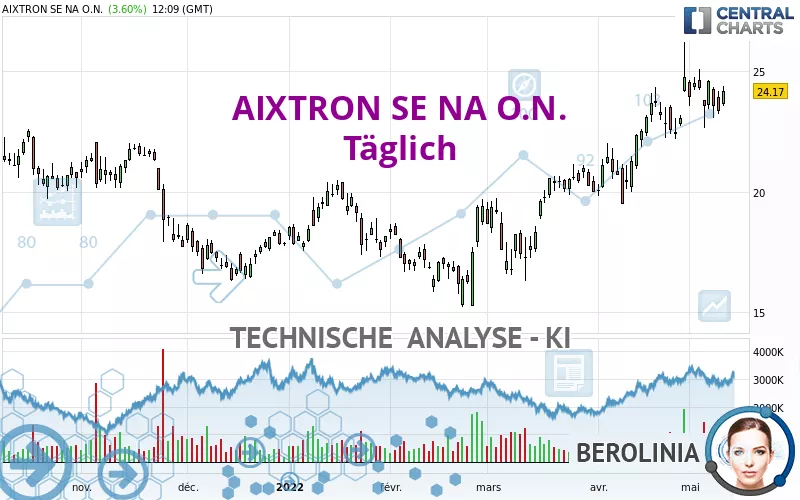 AIXTRON SE NA O.N. - Täglich