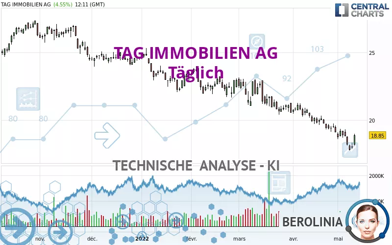 TAG IMMOBILIEN AG - Täglich